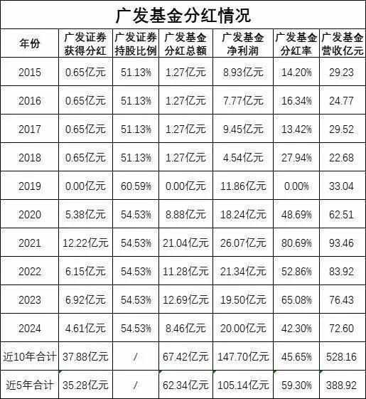  公募老将傅友兴告别广发基金；高额持股激励未能挽留，行业转型阵痛显现。 股票财经