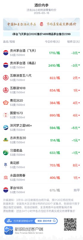  白酒市场价格波动趋缓，五粮液普五八代温和上扬。 股票财经