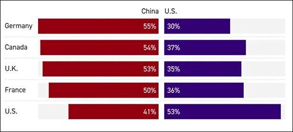  盟友民意转向中国明显；特朗普政策引发西方国家反思；全球力量平衡悄然变化。 新闻