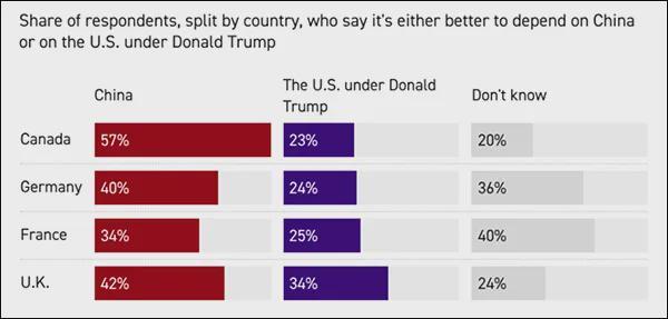  盟友民意转向中国明显；特朗普政策引发西方国家反思；全球力量平衡悄然变化。 新闻