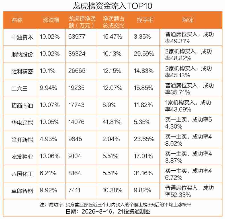  市场资金分化明显，中油资本获巨额抢筹，德明利吸引机构青睐。 股票财经
