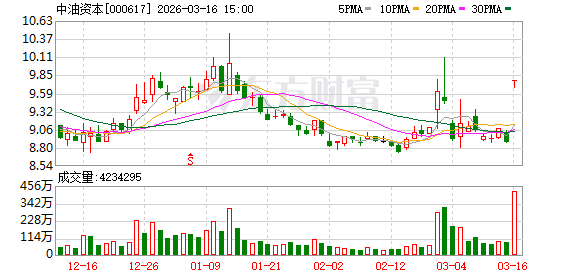  市场资金分化明显，中油资本获巨额抢筹，德明利吸引机构青睐。 股票财经