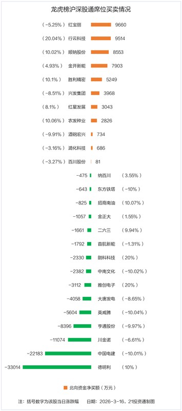  市场资金分化明显，中油资本获巨额抢筹，德明利吸引机构青睐。 股票财经