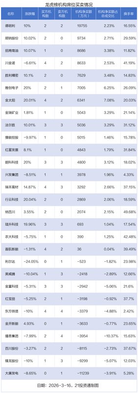  市场资金分化明显，中油资本获巨额抢筹，德明利吸引机构青睐。 股票财经