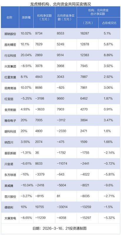  市场资金分化明显，中油资本获巨额抢筹，德明利吸引机构青睐。 股票财经