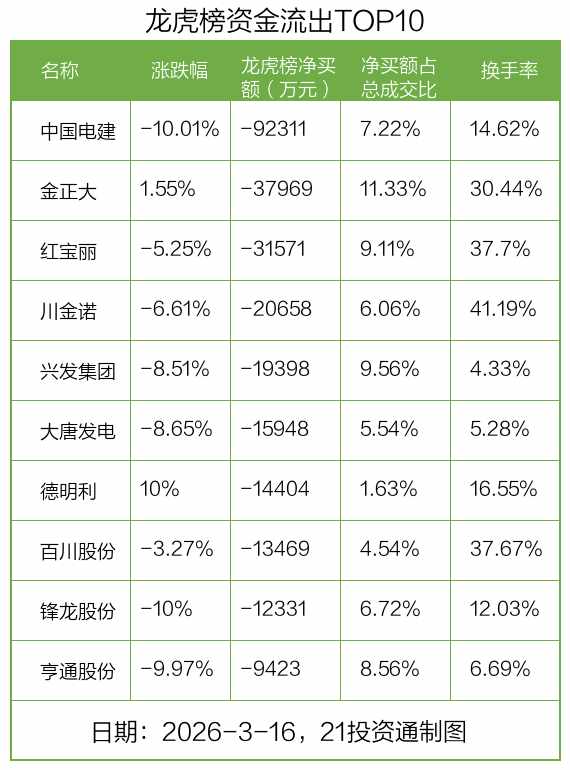  市场资金分化明显，中油资本获巨额抢筹，德明利吸引机构青睐。 股票财经