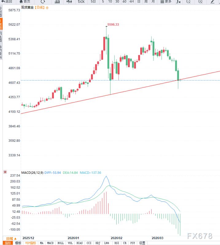 美联储鹰派信号释放，美元强势反弹；黄金面临中期调整压力。 股票财经