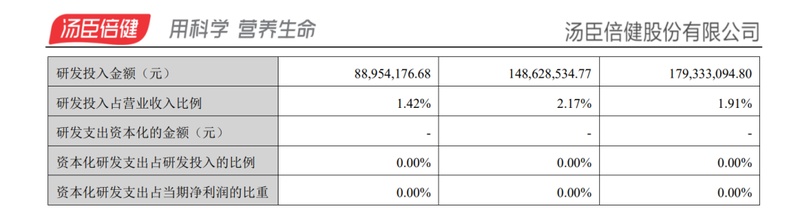 营收连续下滑,汤臣倍健经营压力凸显;董事长梁允超公开反思,渠道转型成关键 股票财经