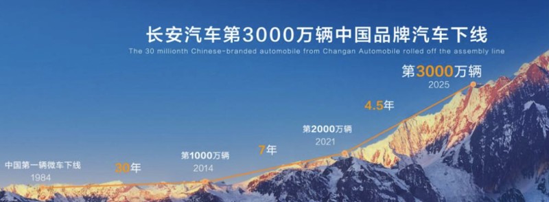 长安汽车all in AI,未来十年智能网联新能源汽车投入巨资;目标全球前列,科技自立铸就新优势。 汽车科技