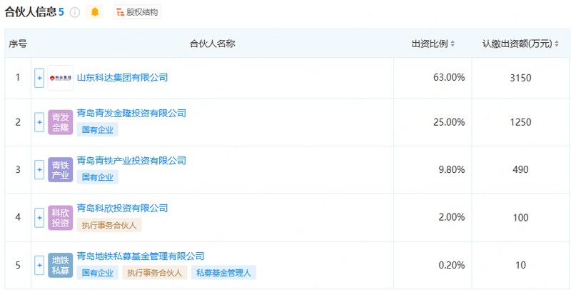  青岛成立青铁科欣创投基金；科达集团携手国资平台；聚焦产业转型升级路径。 股票财经