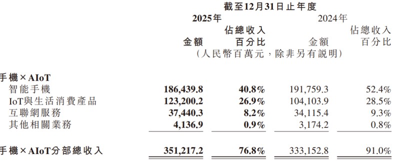  小米2025年营收创新高；汽车业务成新增长极；手机业务调整中寻求突破。 汽车科技
