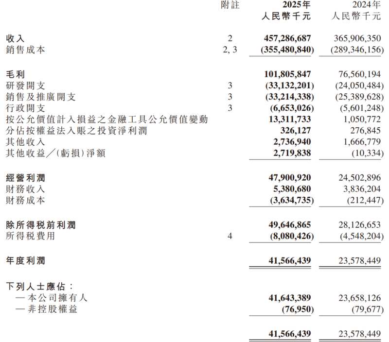  小米2025年营收创新高；汽车业务成新增长极；手机业务调整中寻求突破。 汽车科技
