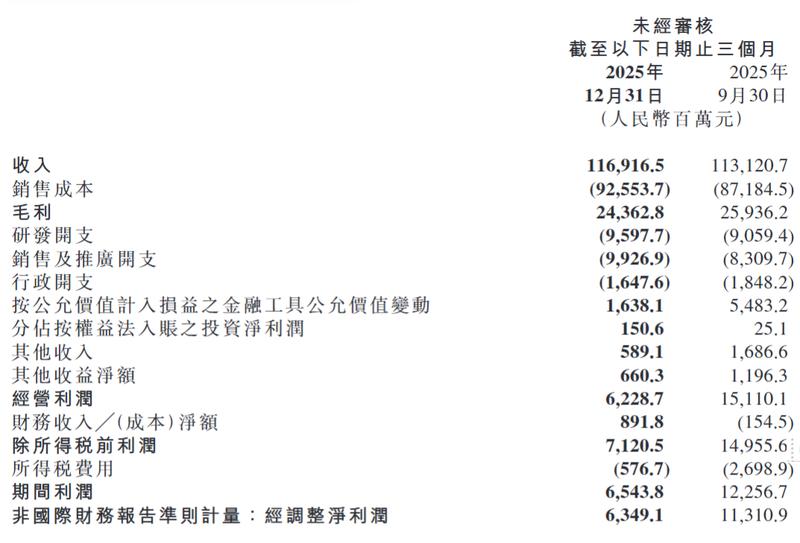  小米2025年营收创新高；汽车业务成新增长极；手机业务调整中寻求突破。 汽车科技