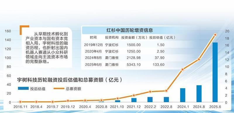  从实验室到资本市场；宇树科技资本故事展现赛道演变；多家机构分享成长红利。 股票财经